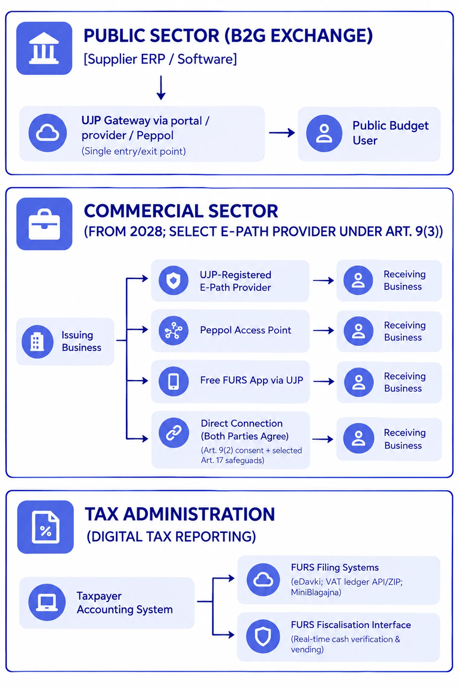Slovenia e-invoicing