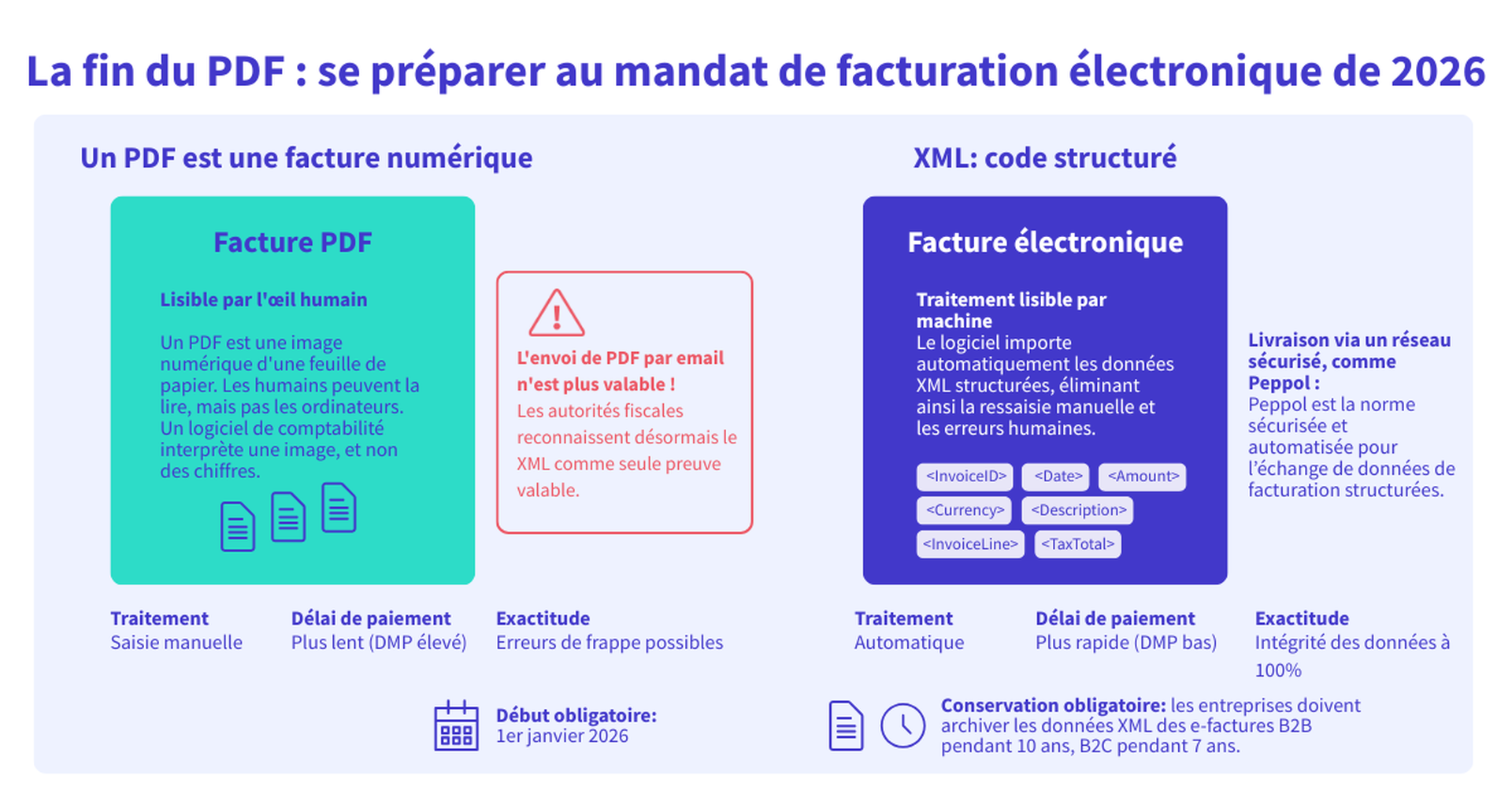 Tableau comparatif des factures (PDF et électronique)