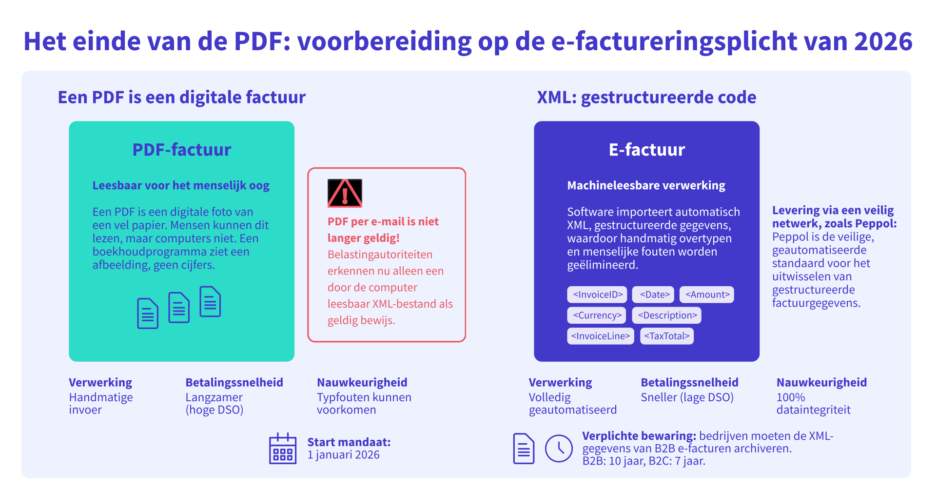 Grafiek die het verschil toont tussen een PDF en een elektronische factuur