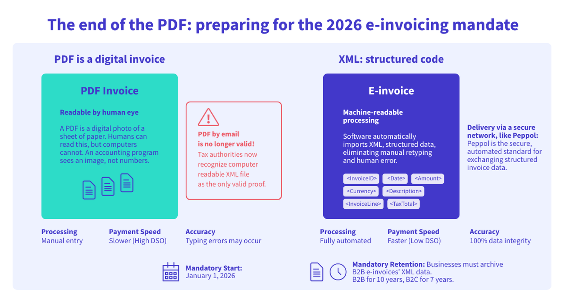 Chart showing the difference between a PDF and an electronic invoice