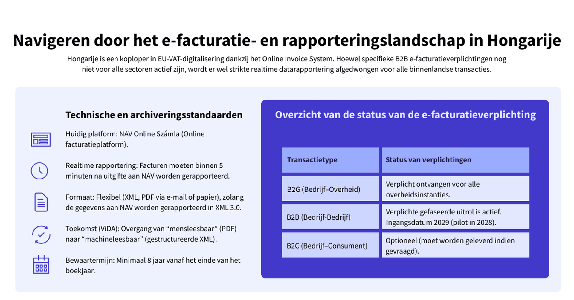 Infographic met een overzicht van de realtime rapporteringsstandaarden van NAV in Hongarije en de gefaseerde uitrol van de B2B e-facturatieverplichting in 2029.