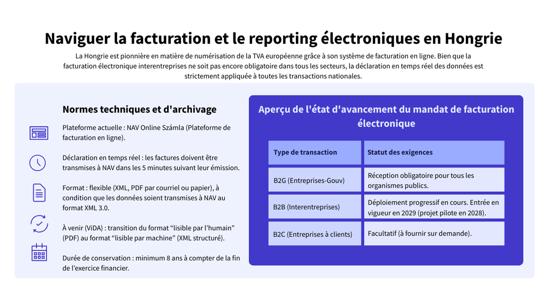 Infographie détaillant les normes de reporting en temps réel NAV en Hongrie et le déploiement de l’obligation de facturation électronique B2B en 2029.