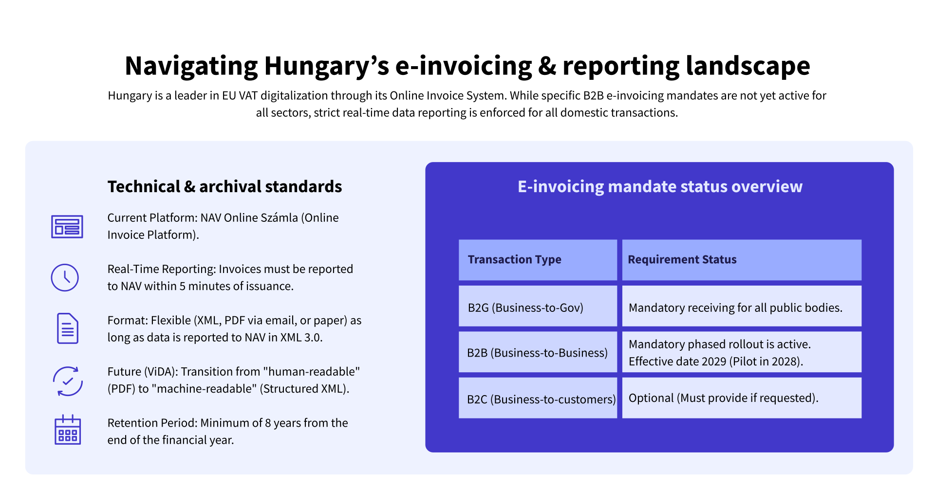 Infographic detailing Hungary's NAV real-time reporting standards and the 2029 B2B e-invoicing mandate rollout.