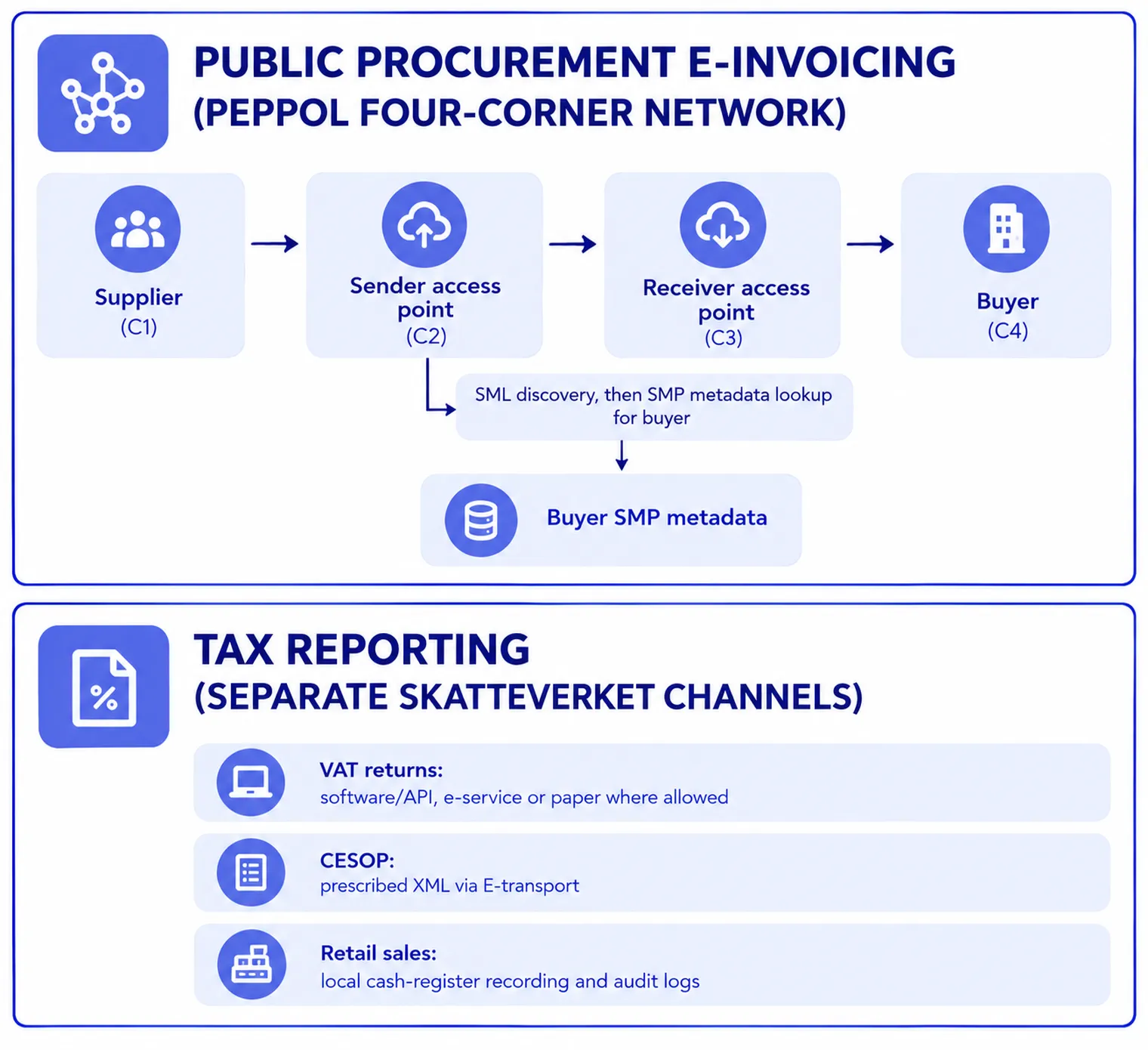 Sweden e-invoicing 4 corner model peppel