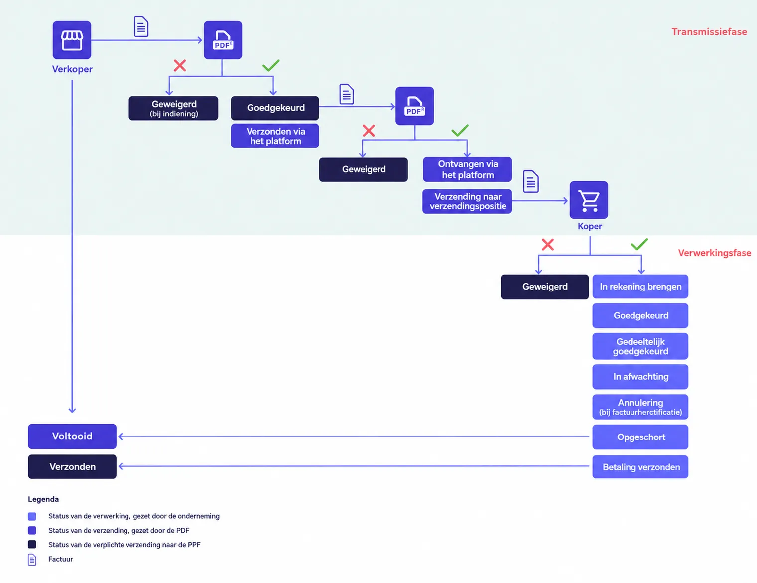 France e-invoicing-scheme-NL