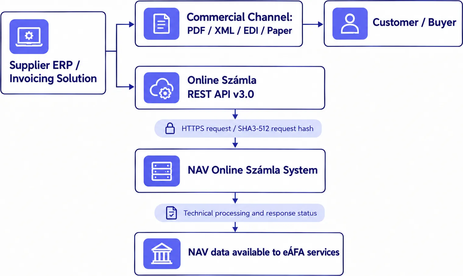 Hungary E-Invoicing