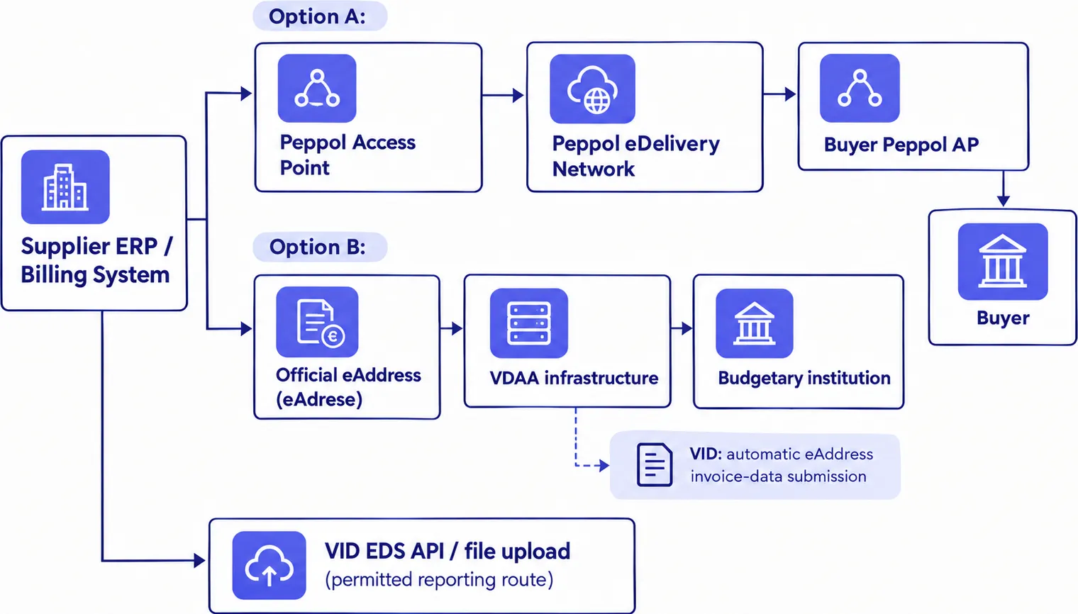 Latvia E-Invoicing