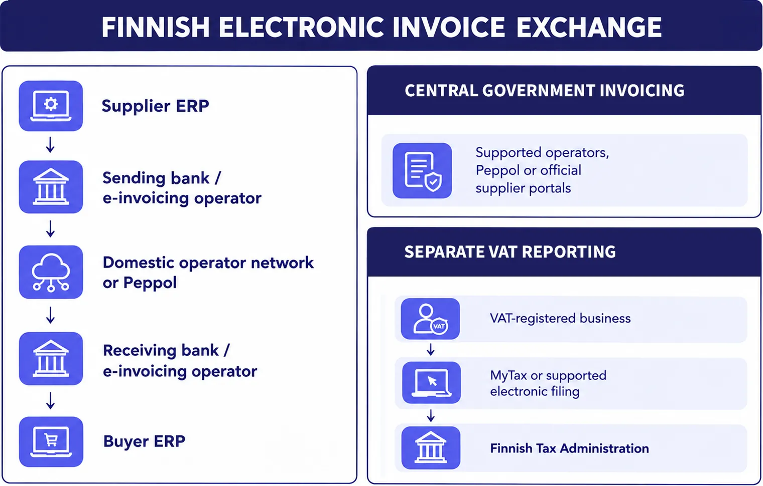 Finland's e-invoicing