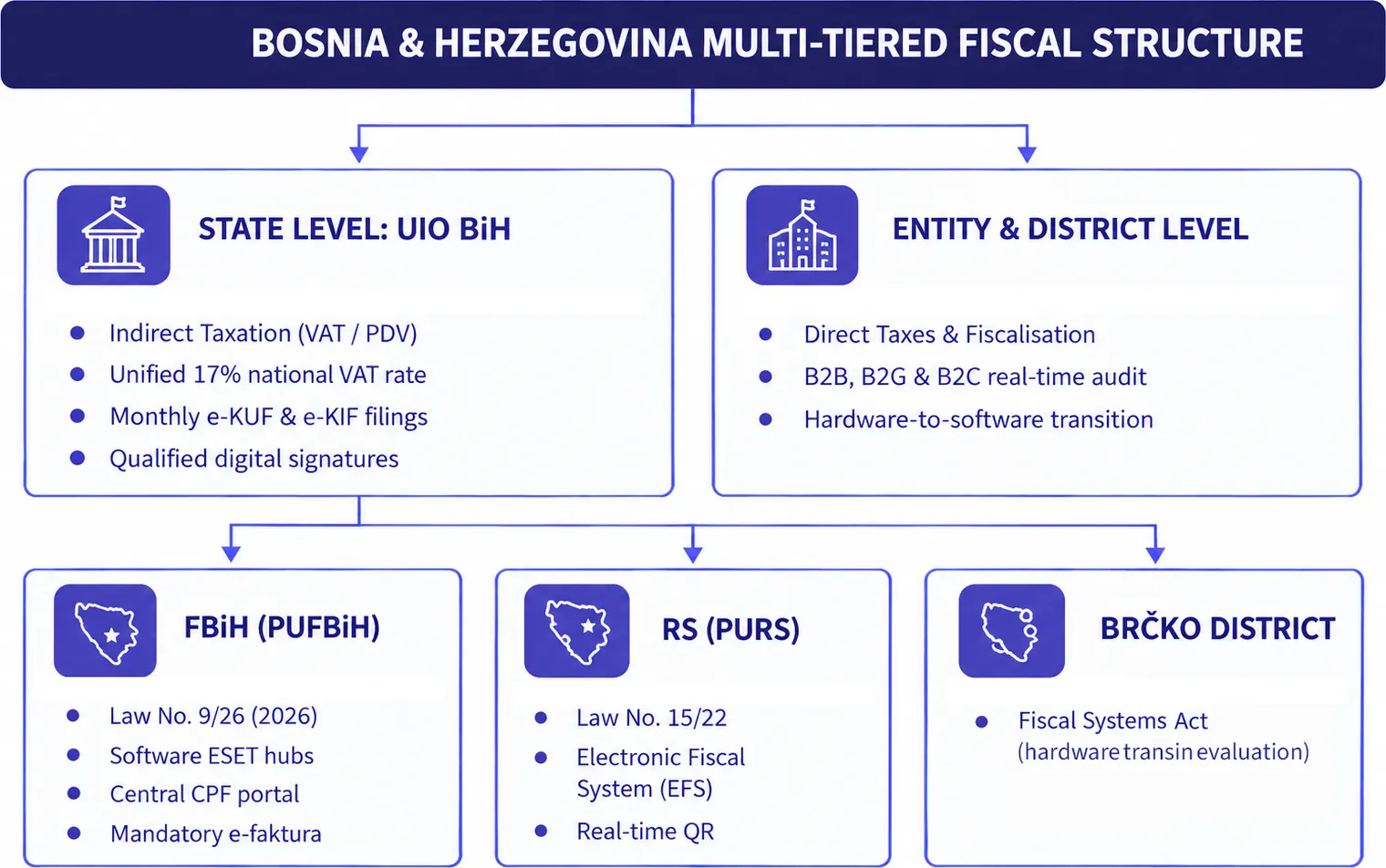 BA fiscal structure