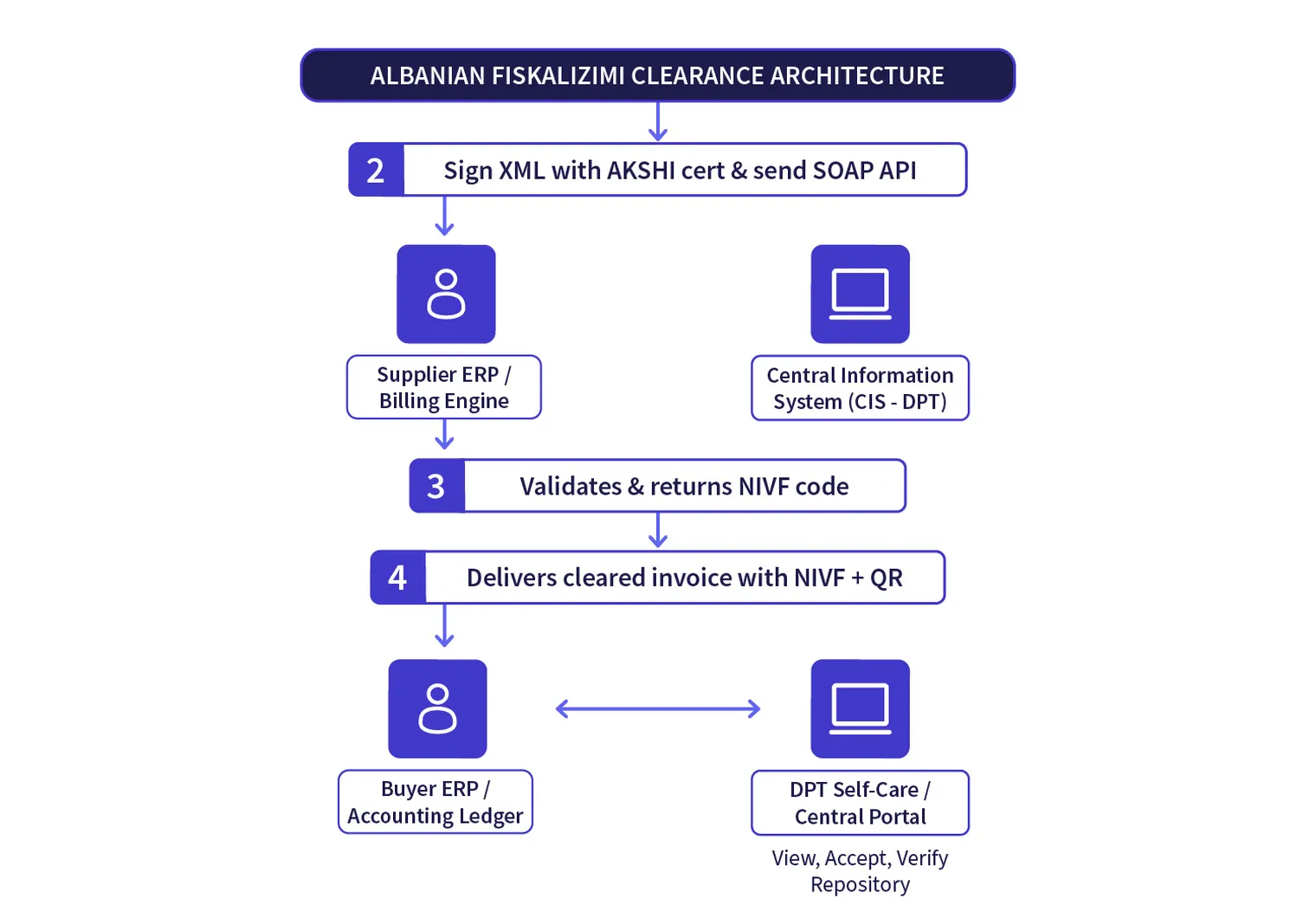 Albania e-invoicing