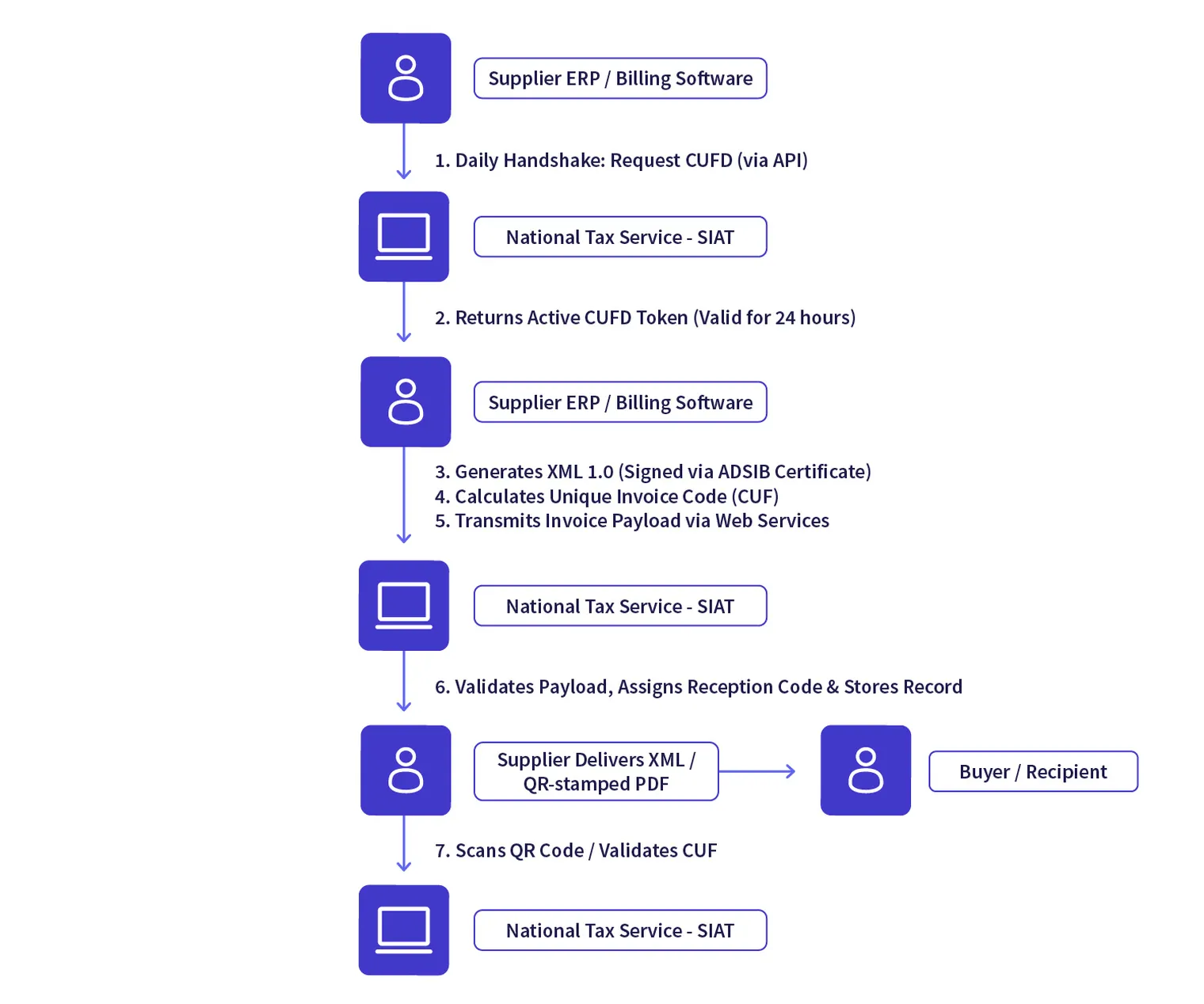Bolivia's e-invoicing