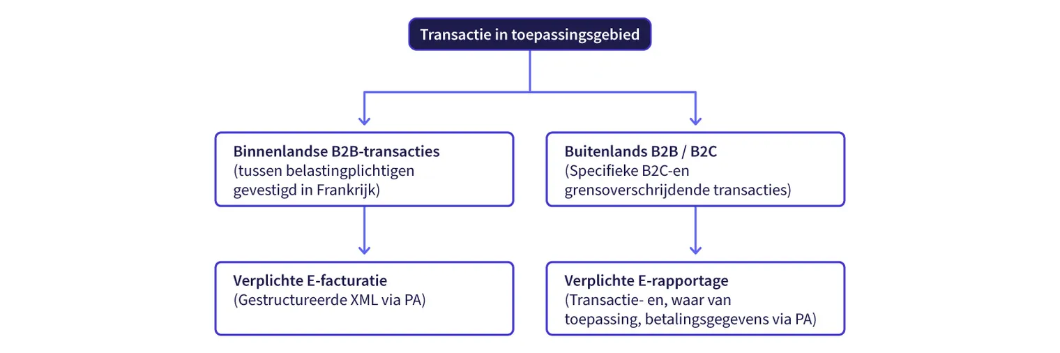 France e-invoicing_Transaction in Scope-NL