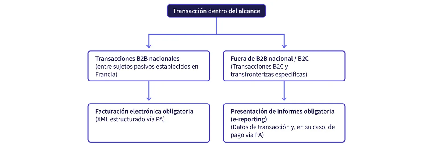 France e-invoicing_Transaction in Scope-ESP
