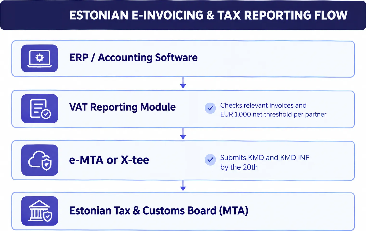 Estonia's flow
