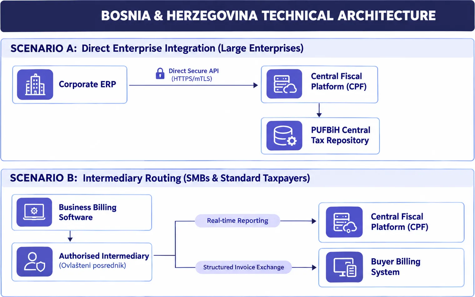 Bosnia and Herzegovina Technical