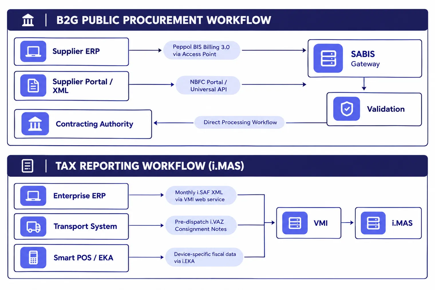 Lithuania E-Invoicing