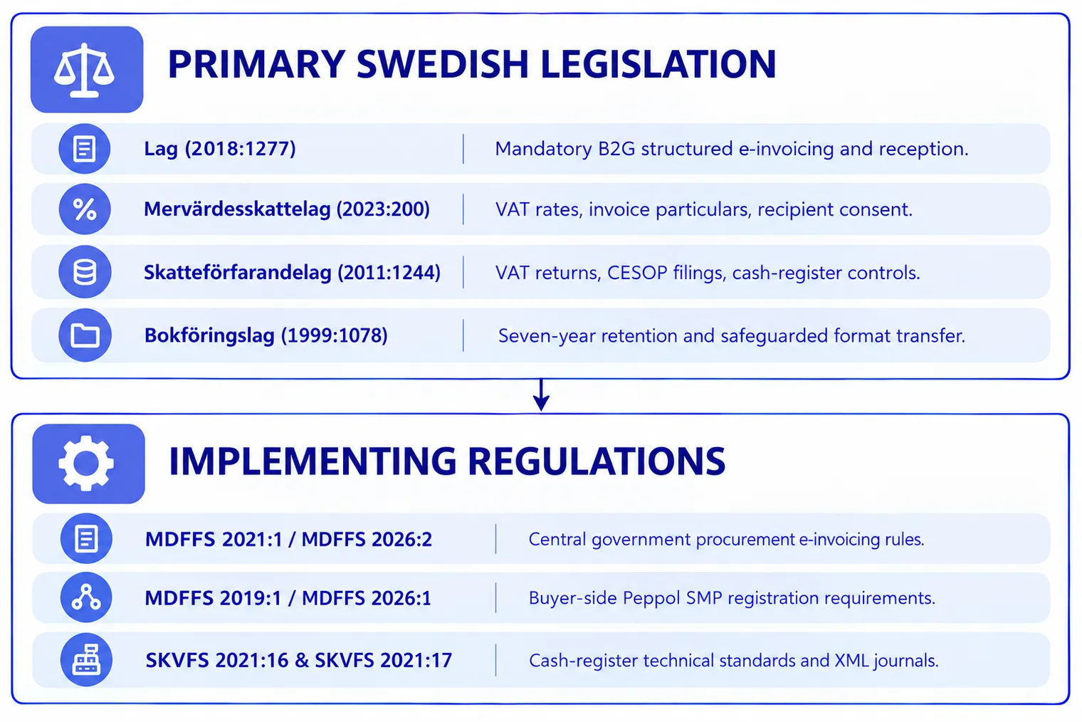 Swedish e invoicing legislation