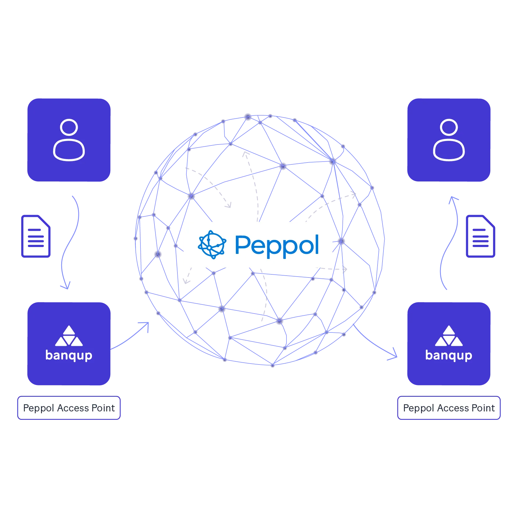 Connect to the Peppol network in just a few clicks