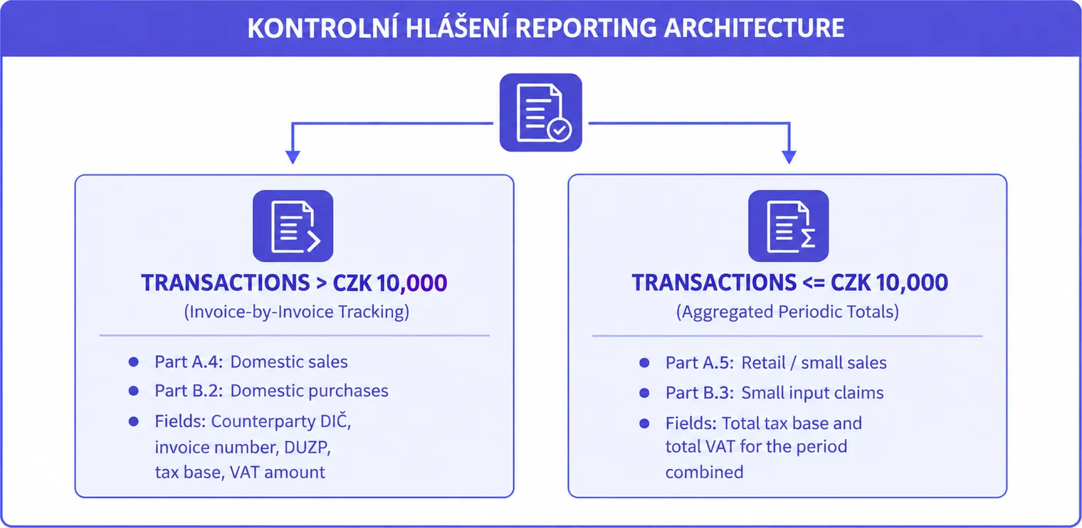 Czech Republic E-Invoicing-reporting architecture