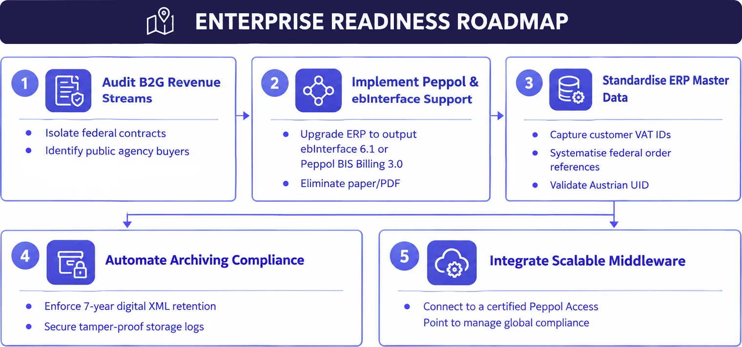Austria roadmap