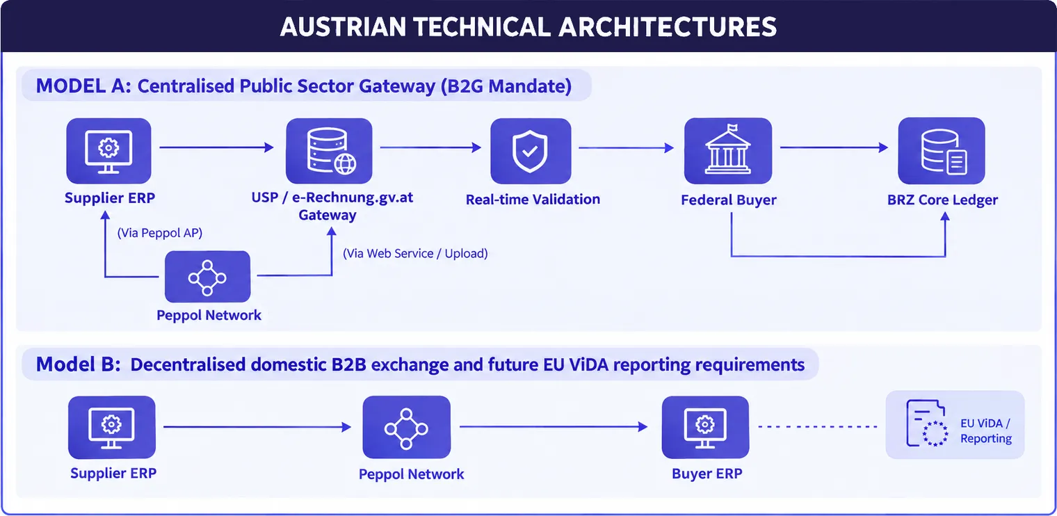 Austria technical