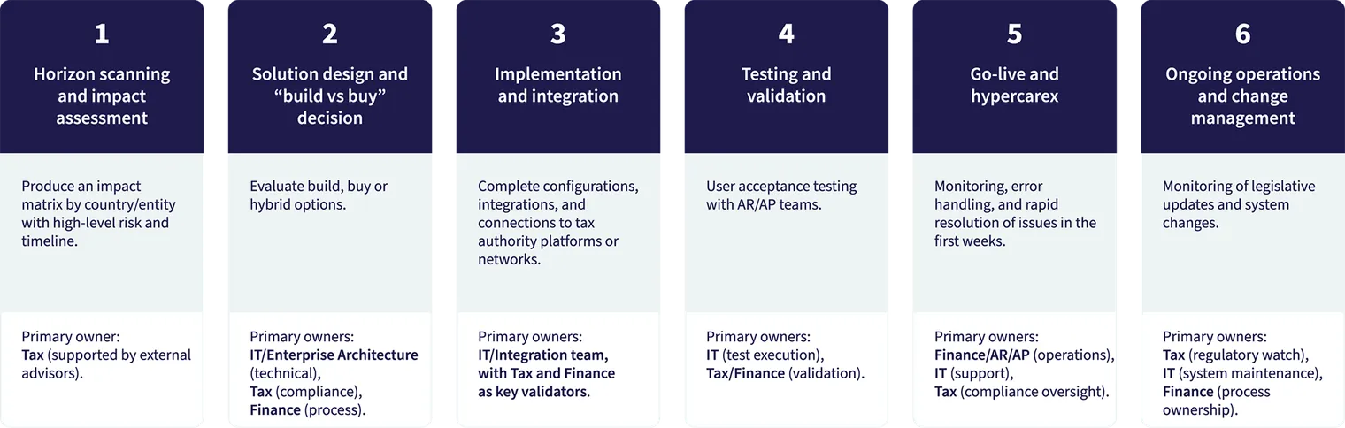 Six-step implementation roadmap graphic from impact assessment to go-live, hypercare, and ongoing operations with owners for tax, IT, and finance.