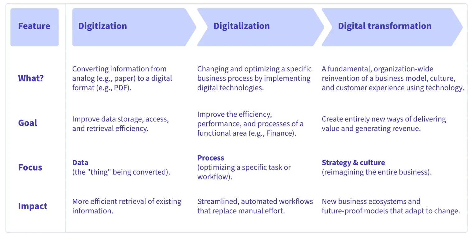 Voeg alt-tekst toe: Tabel die digitiseren, digitaliseren en digitale transformatie vergelijkt voor bedrijfsprocessen