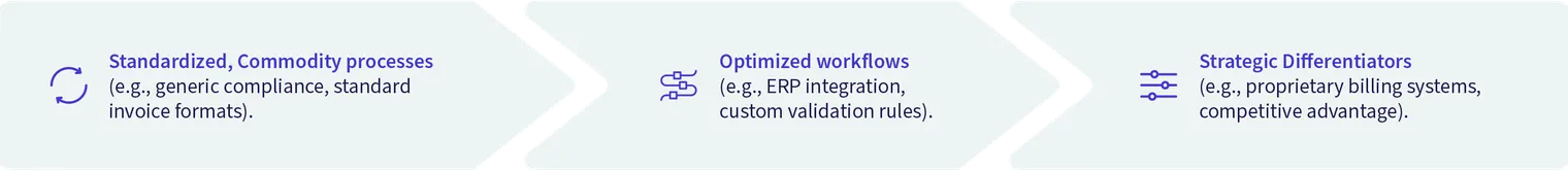 Three connected arrow blocks labeled Standardized Commodity Processes, Optimized Workflows, and Strategic Differentiators with brief examples.