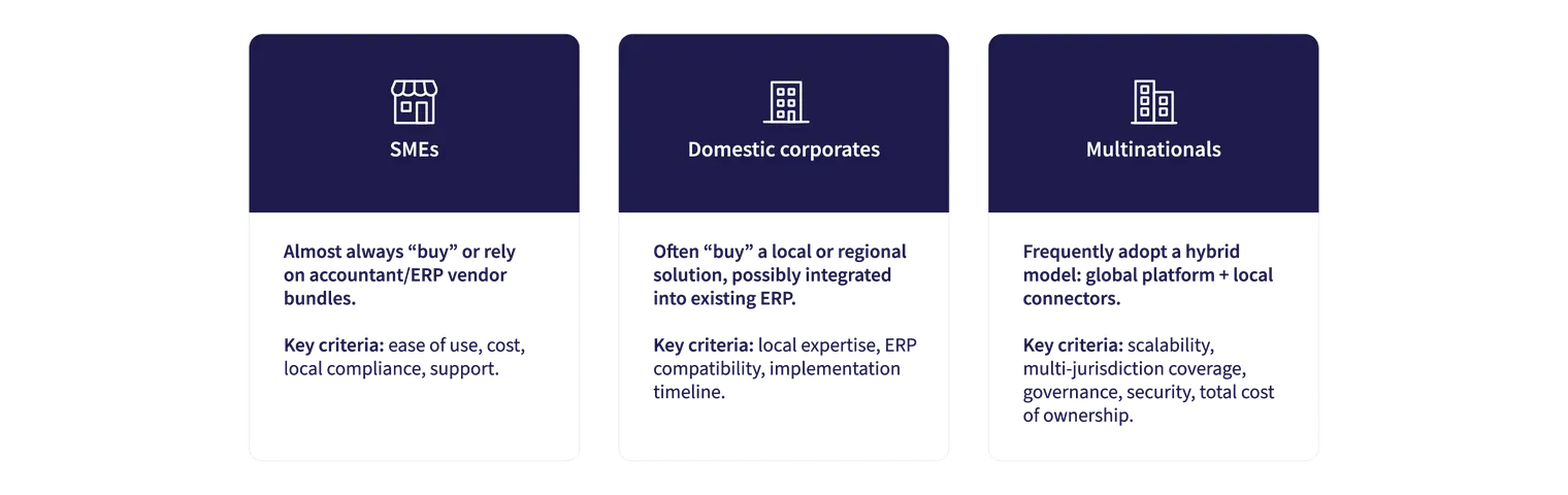 Three-column chart comparing SMEs, domestic corporates, and multinationals on buying behavior and key criteria for financial or ERP solutions.