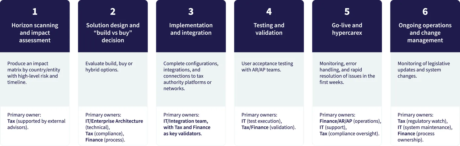 Infographic showing a six-step tax technology project lifecycle from assessment and solution design to implementation, go-live, and ongoing change management