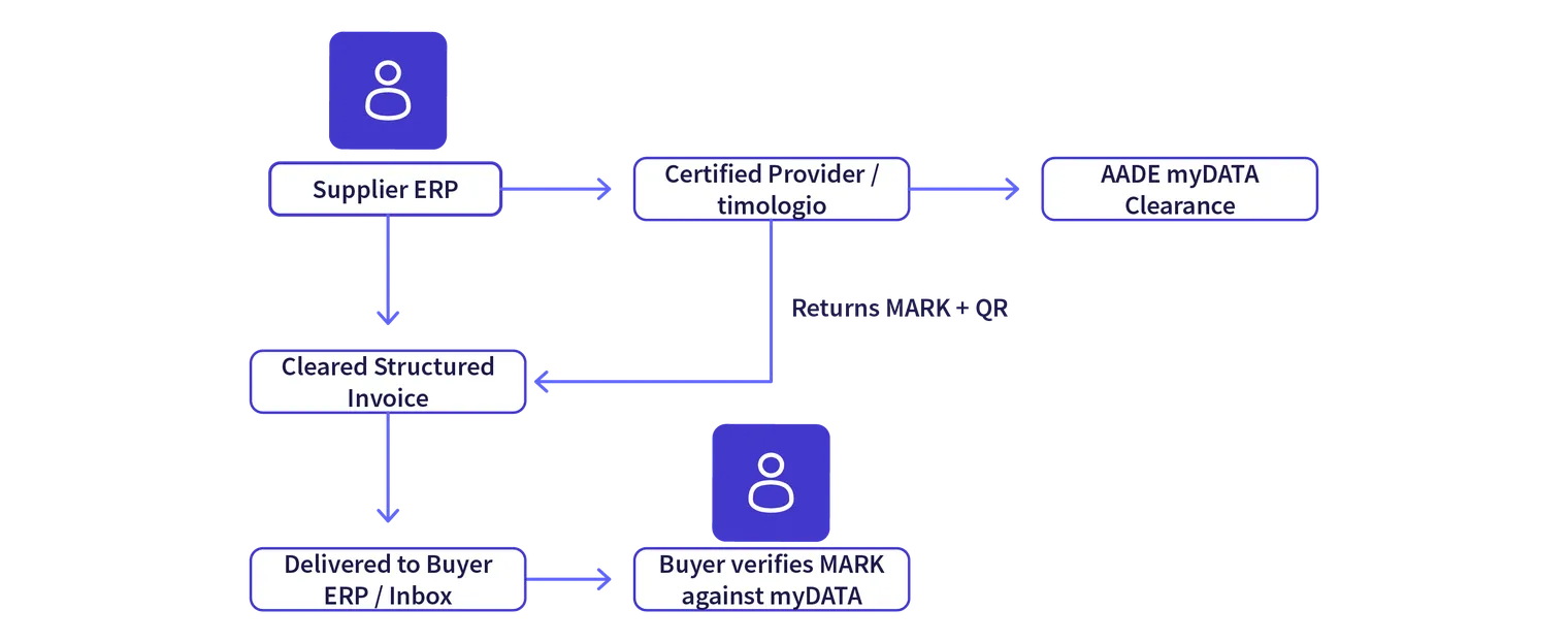 GR einvoicing scheme