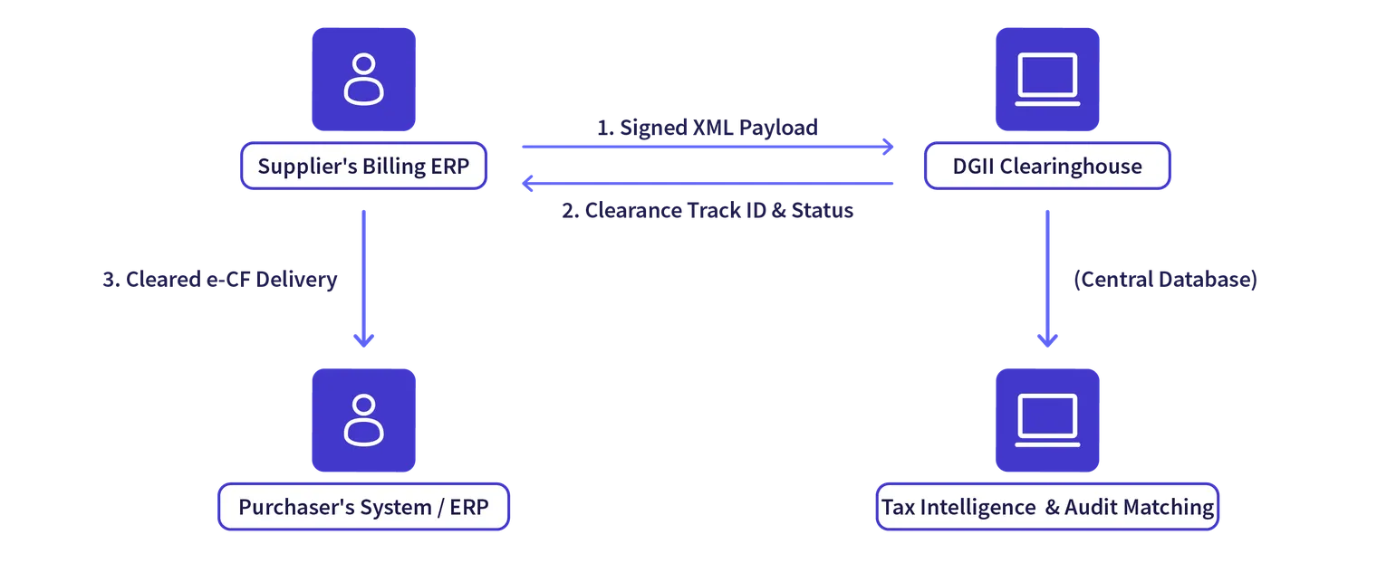 DO e invoicing scheme