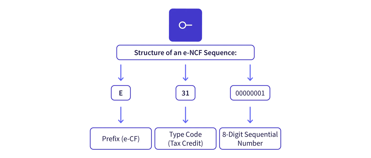 DO eNFC sequence