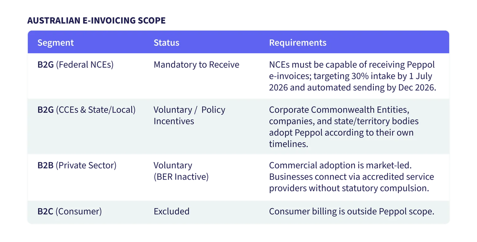 Australia e-invoicing