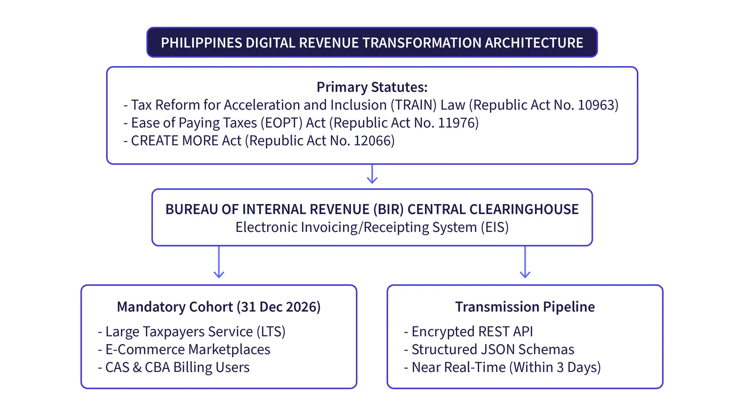 PH architecture