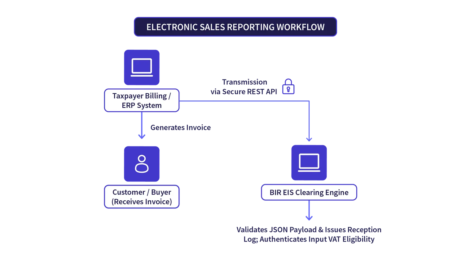 PH Electornic sales reporting