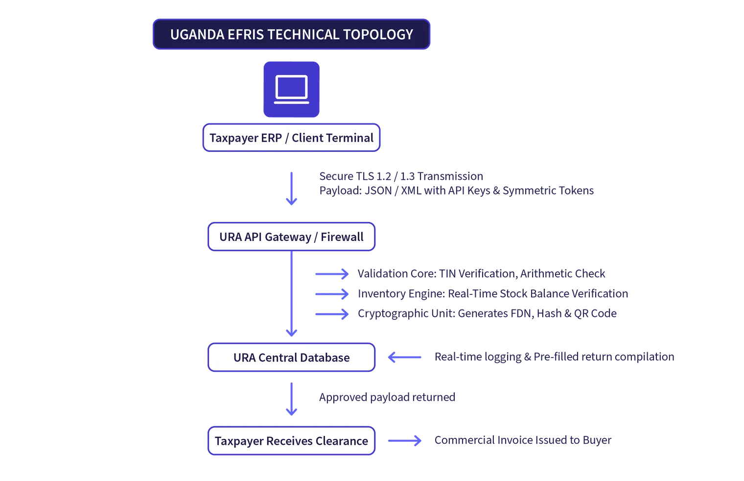 Uganda e-invoicing