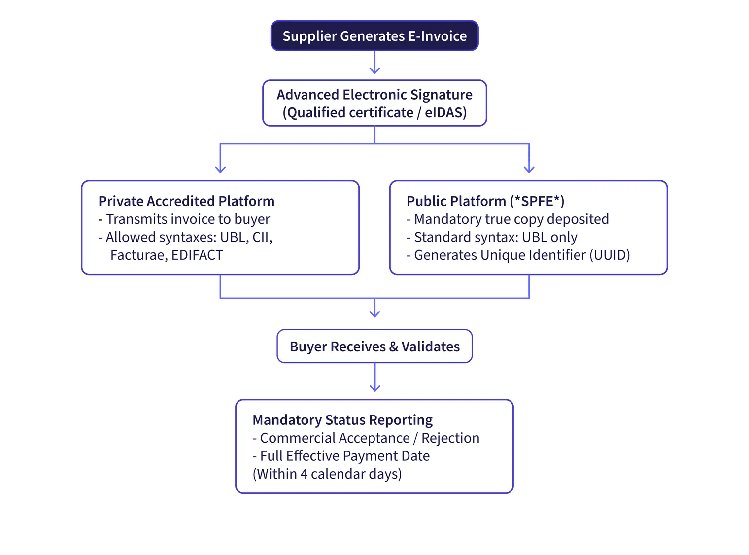 ES einvocing scheme
