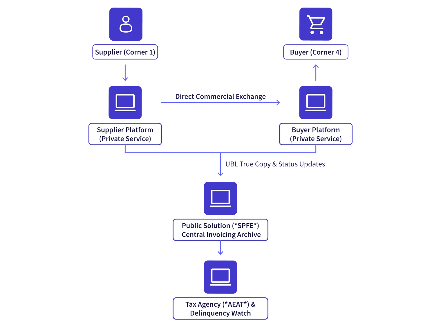 ES einvoicing model