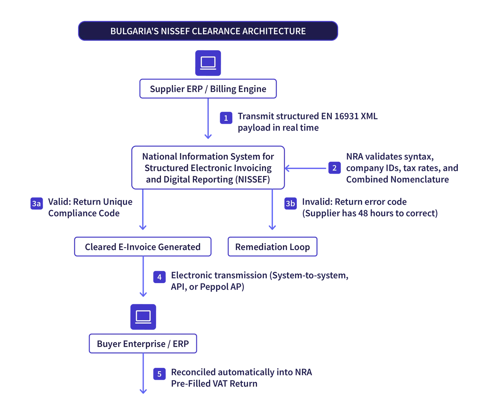 Bulgaria NISSEF clearance
