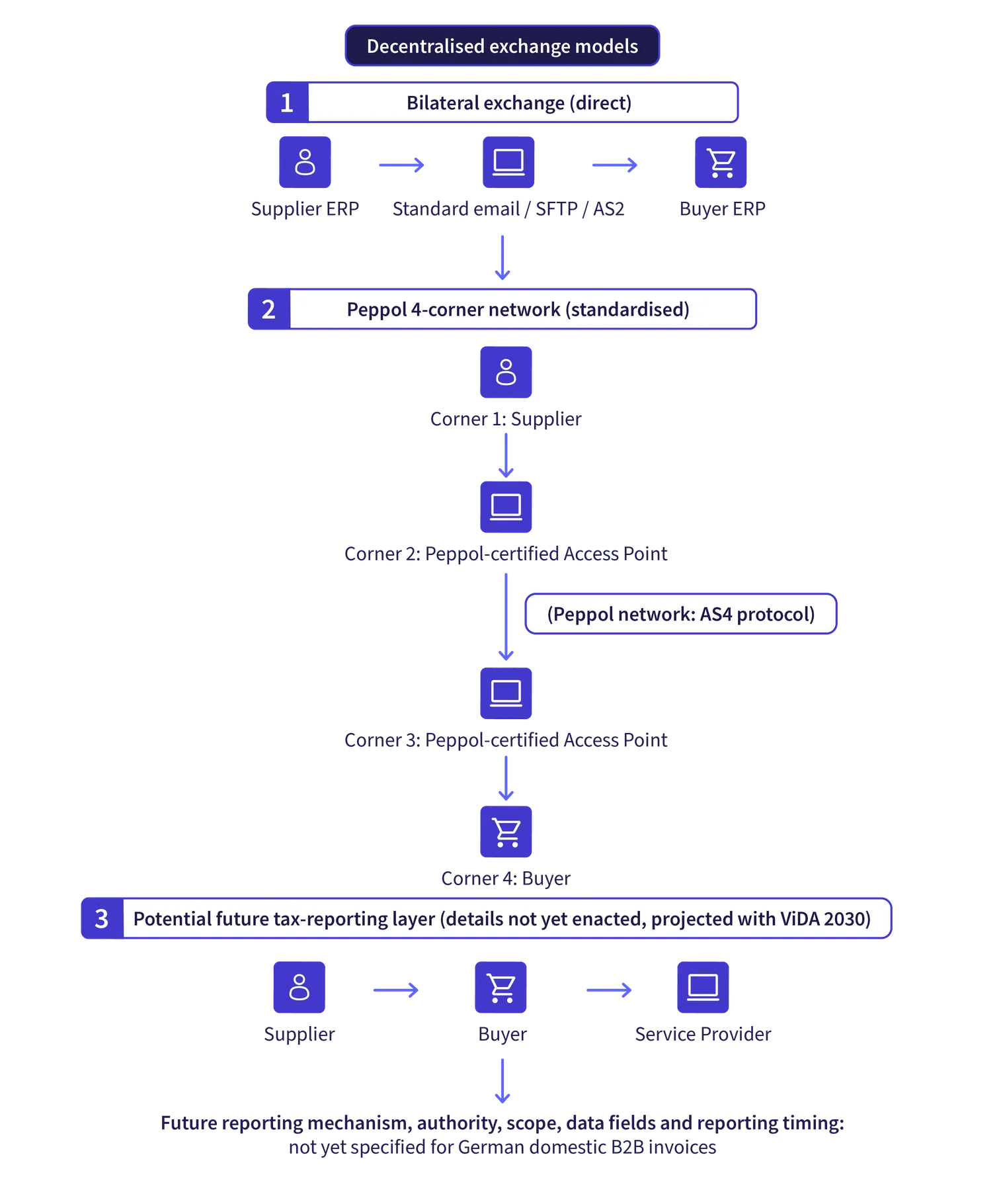 DE_Decentralised exchange models
