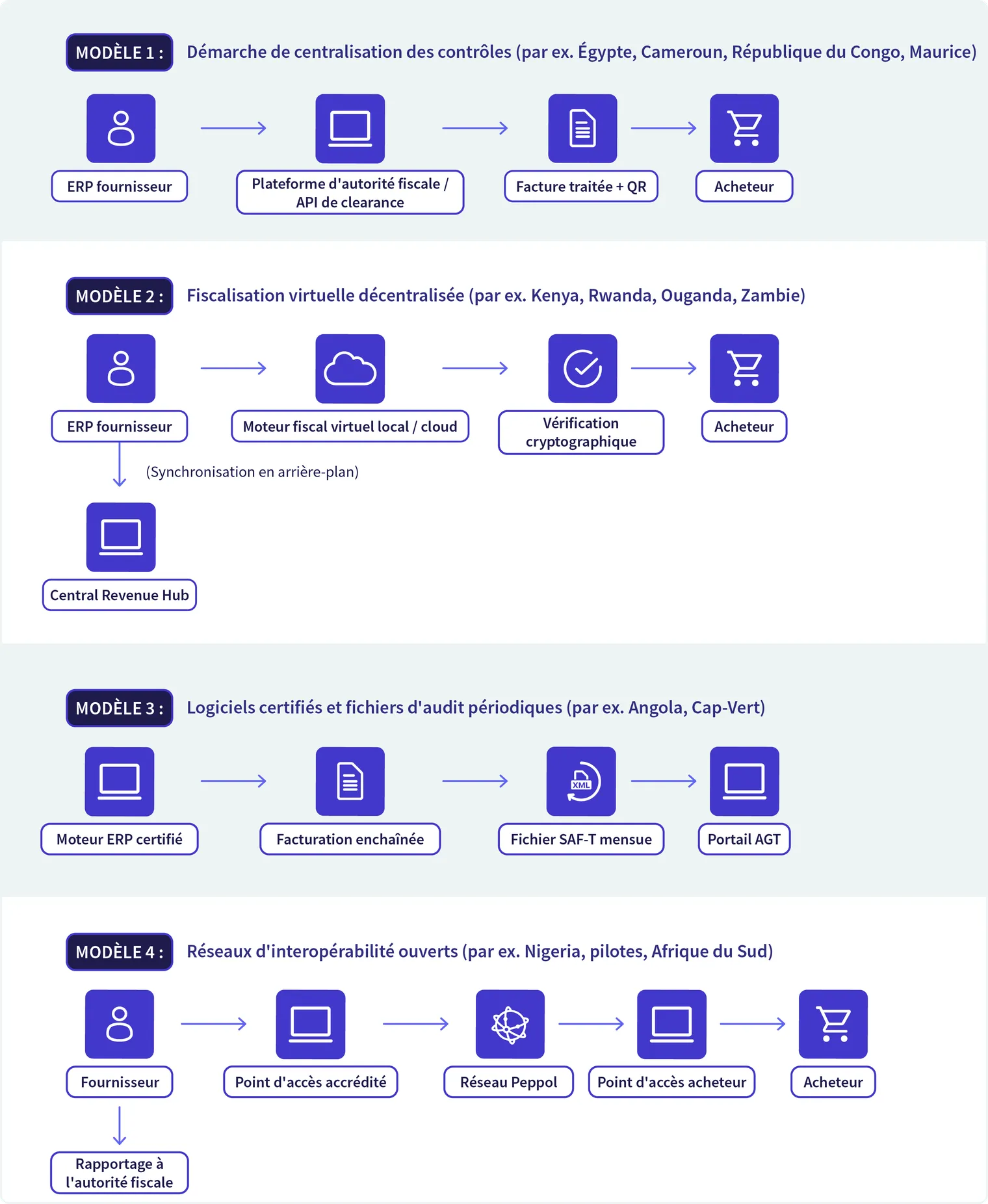 Africa's e-invoicing_Models-FR
