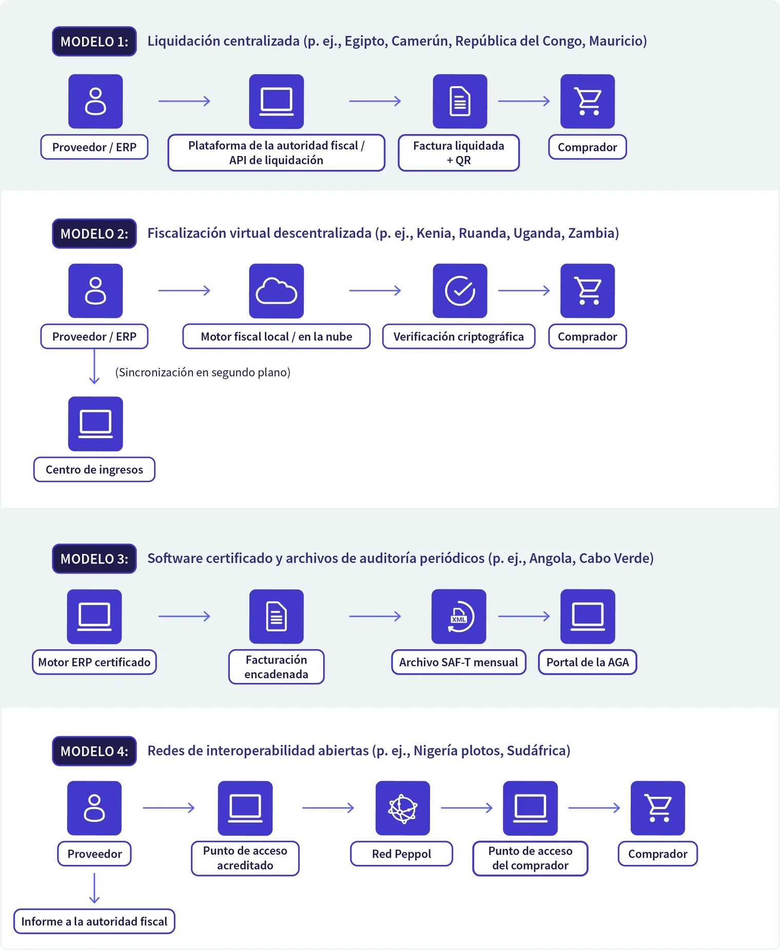 Africa's e-invoicing_Models-ES