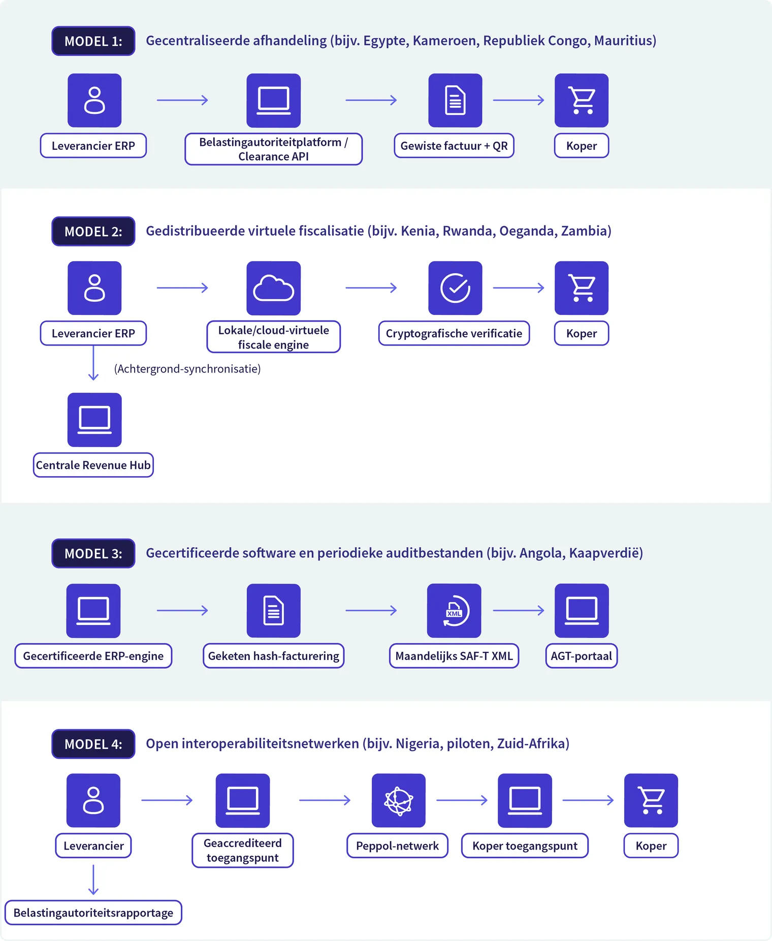 Africa's e-invoicing_Models-NL