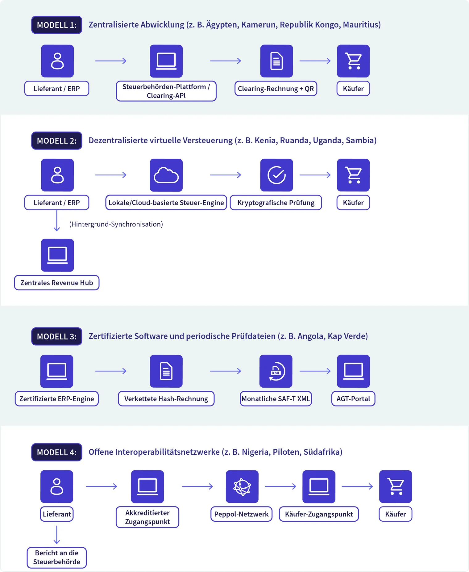 Africa's e-invoicing_Models-DE