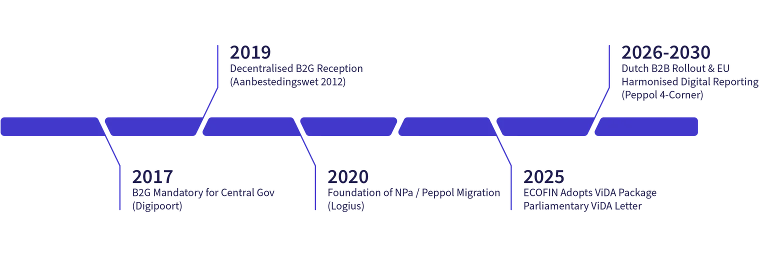 Timeline compliance pulse NL