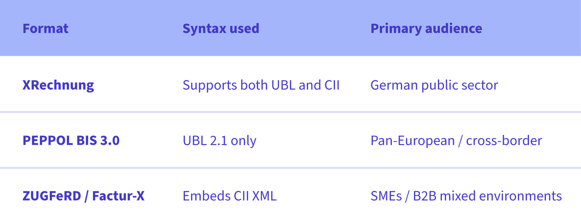 Comparison table of XRechnung, ZUGFeRD, and PEPPOL BIS 3.0 e-invoicing formats