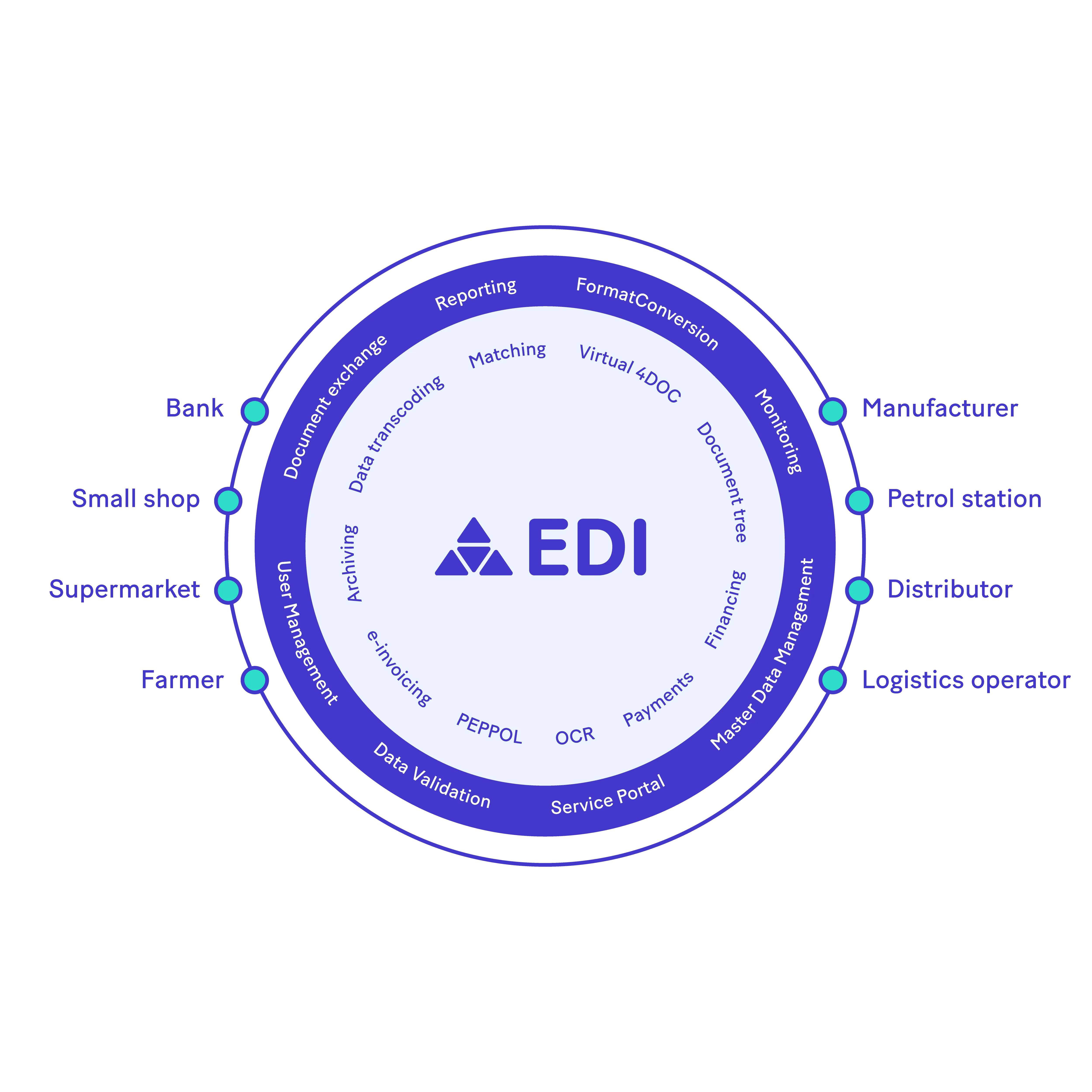 What is EDI?