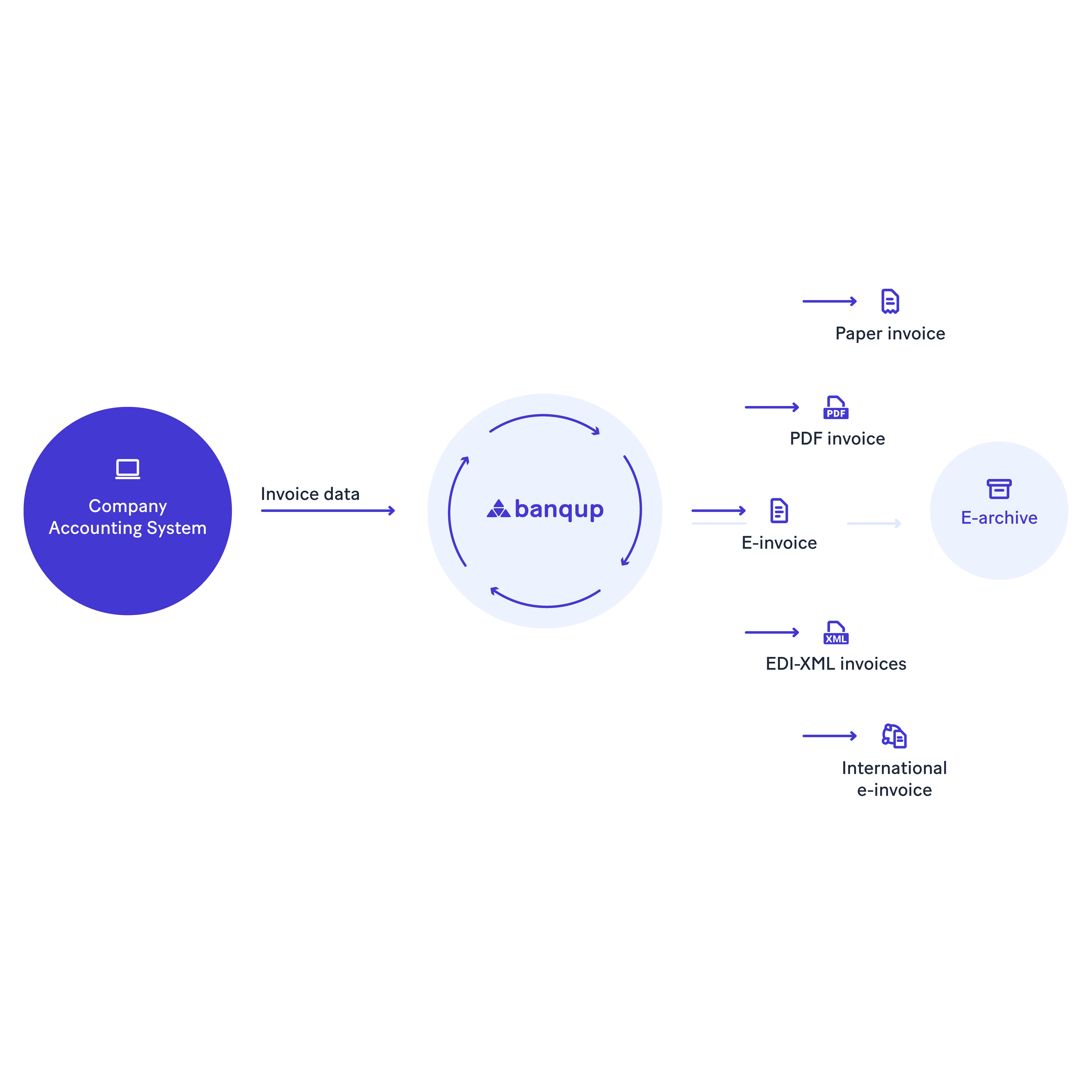 What is our Sales Invoice Solution?