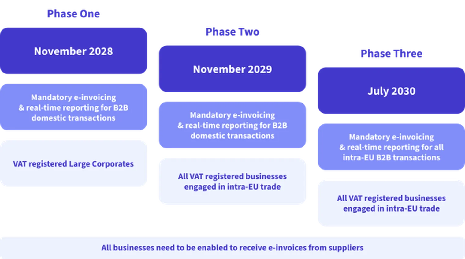 The three-phase rollout timeline